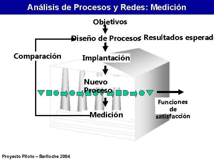 Análisis de Procesos y Redes: Medición Objetivos Diseño de Procesos: Resultados esperado Comparación Implantación
