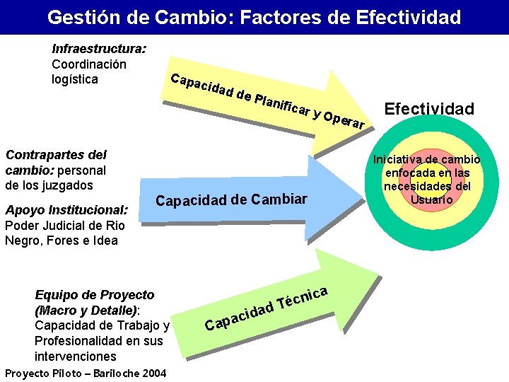 Gestión de Cambio: Factores de Efectividad Infraestructura: Coordinación logística Contrapartes del cambio: personal de
