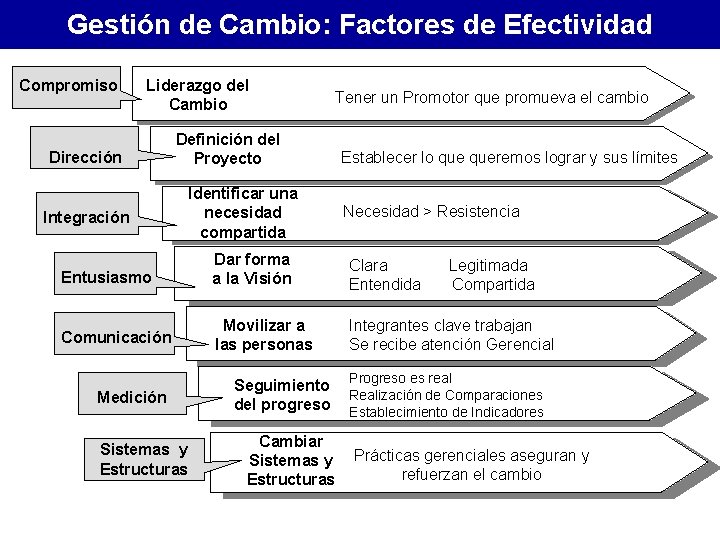 Gestión de Cambio: Factores de Efectividad Compromiso Liderazgo del Cambio Dirección Integración Tener un