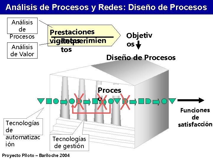 Análisis de Procesos y Redes: Diseño de Procesos Análisis de Valor Prestaciones entes vig.