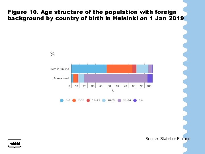 Figure 10. Age structure of the population with foreign background by country of birth