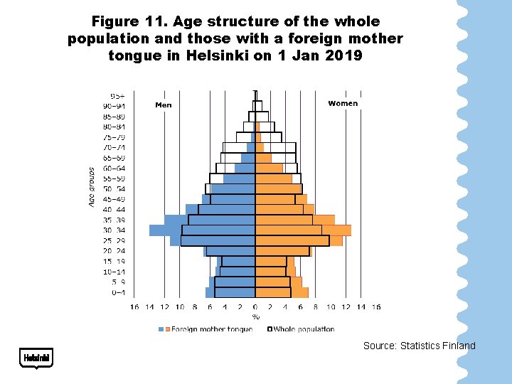 Figure 11. Age structure of the whole population and those with a foreign mother