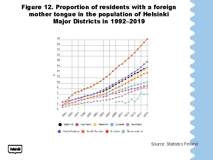 Figure 12. Proportion of residents with a foreign mother tongue in the population of