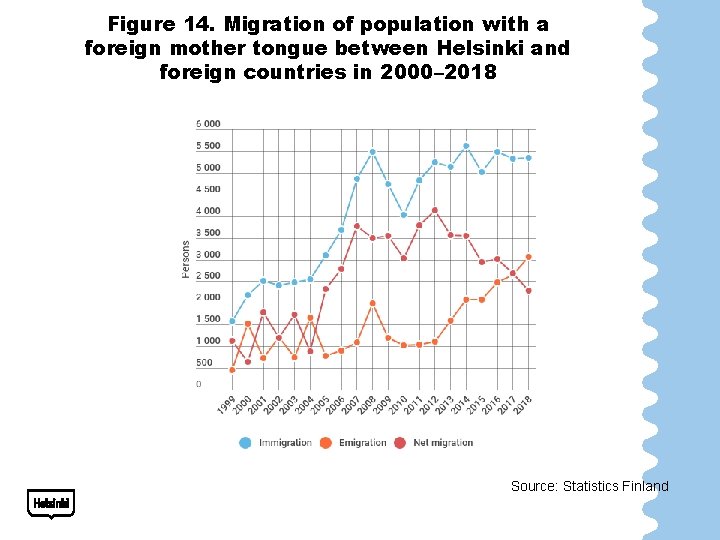 Figure 14. Migration of population with a foreign mother tongue between Helsinki and foreign