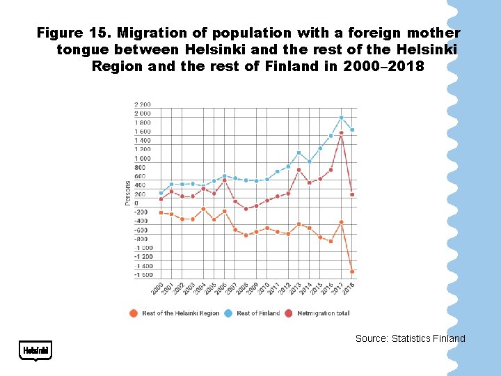 Figure 15. Migration of population with a foreign mother tongue between Helsinki and the