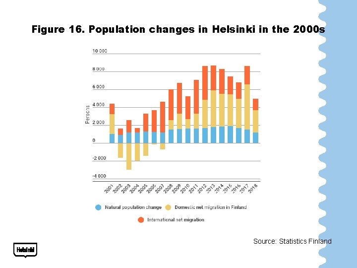 Figure 16. Population changes in Helsinki in the 2000 s Source: Statistics Finland 