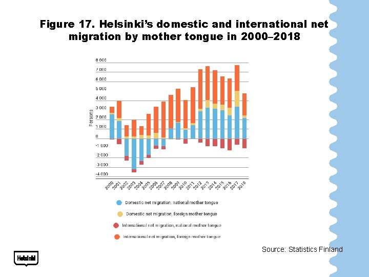 Figure 17. Helsinki’s domestic and international net migration by mother tongue in 2000– 2018