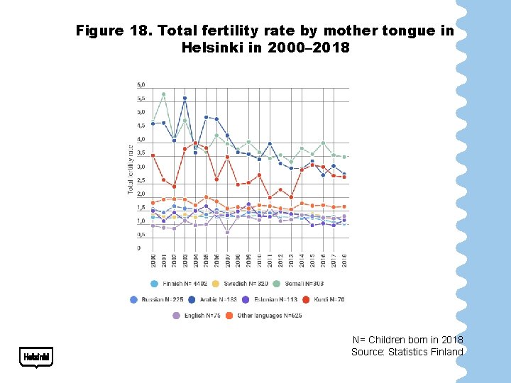Figure 18. Total fertility rate by mother tongue in Helsinki in 2000– 2018 N=