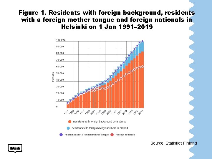 Figure 1. Residents with foreign background, residents with a foreign mother tongue and foreign