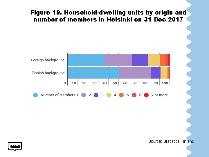 Figure 19. Household-dwelling units by origin and number of members in Helsinki on 31