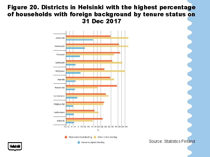 Figure 20. Districts in Helsinki with the highest percentage of households with foreign background