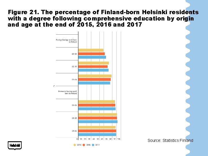 Figure 21. The percentage of Finland-born Helsinki residents with a degree following comprehensive education