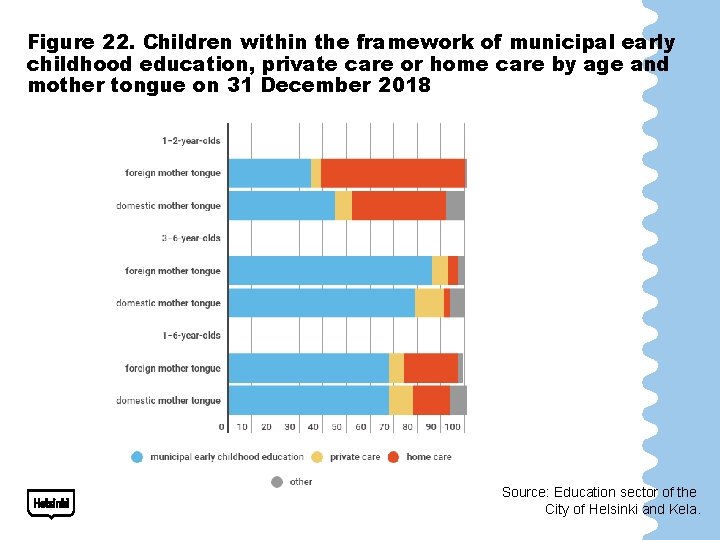 Figure 22. Children within the framework of municipal early childhood education, private care or