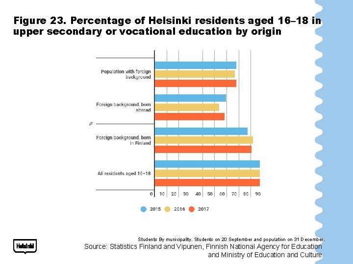 Figure 23. Percentage of Helsinki residents aged 16– 18 in upper secondary or vocational