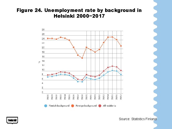 Figure 24. Unemployment rate by background in Helsinki 2000− 2017 Source: Statistics Finland 