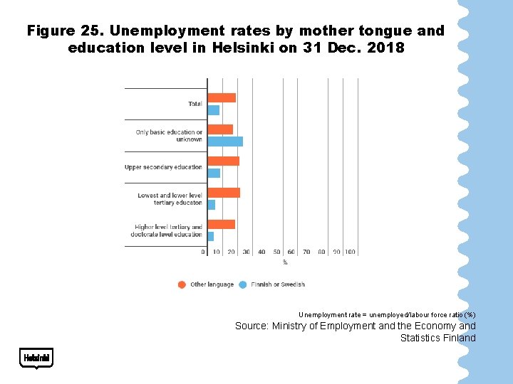 Figure 25. Unemployment rates by mother tongue and education level in Helsinki on 31