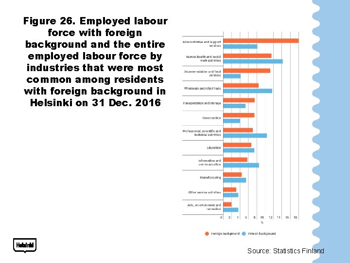 Figure 26. Employed labour force with foreign background and the entire employed labour force