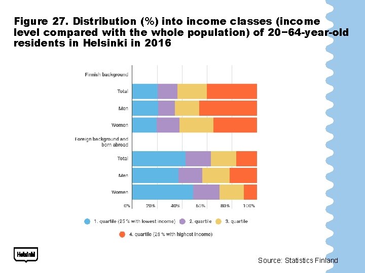 Figure 27. Distribution (%) into income classes (income level compared with the whole population)