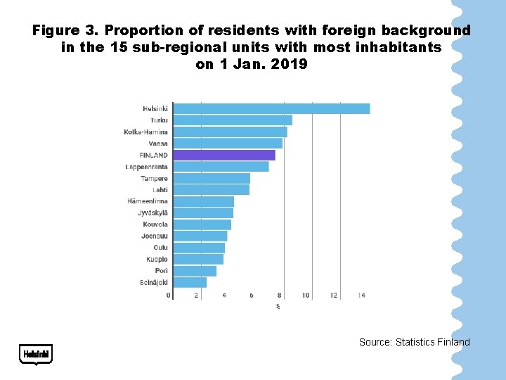 Figure 3. Proportion of residents with foreign background in the 15 sub-regional units with