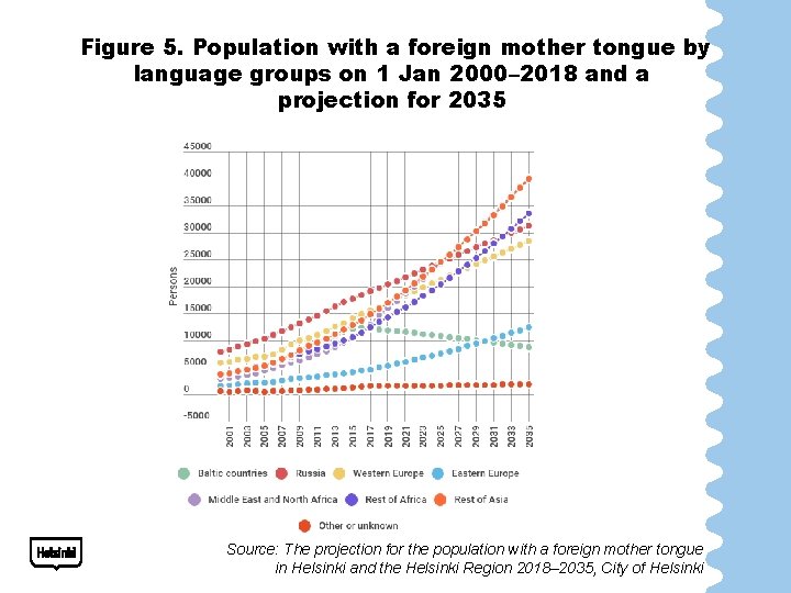 Figure 5. Population with a foreign mother tongue by language groups on 1 Jan
