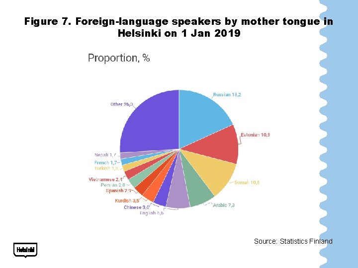 Figure 7. Foreign-language speakers by mother tongue in Helsinki on 1 Jan 2019 Source: