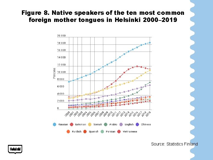 Figure 8. Native speakers of the ten most common foreign mother tongues in Helsinki