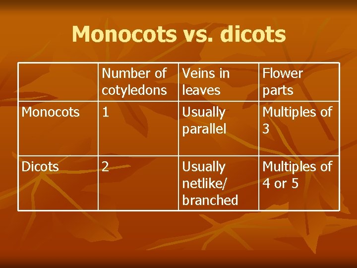 Monocots vs. dicots Number of cotyledons Veins in leaves Flower parts Monocots 1 Usually