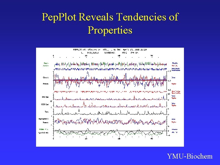 Pep. Plot Reveals Tendencies of Properties YMU-Biochem 