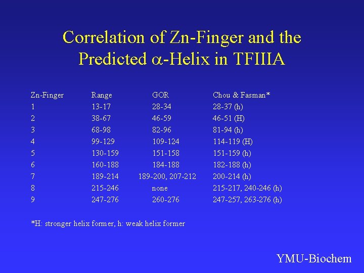 Correlation of Zn-Finger and the Predicted -Helix in TFIIIA Zn-Finger 1 2 3 4