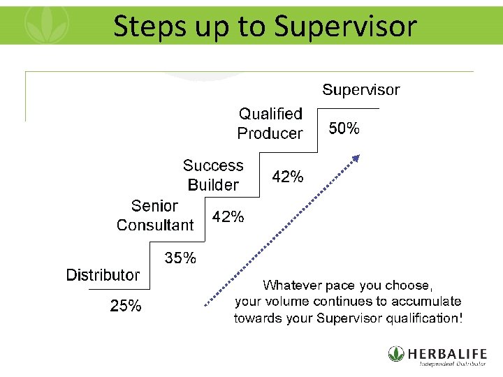 Steps up to Supervisor 