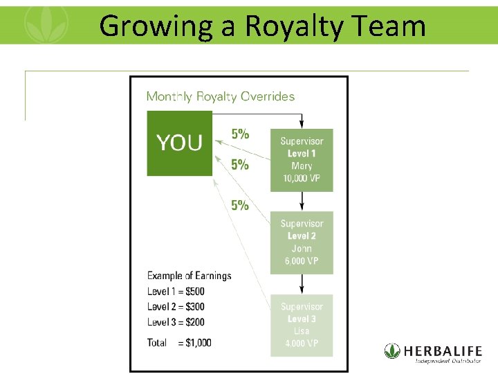 Growing a Royalty Team 