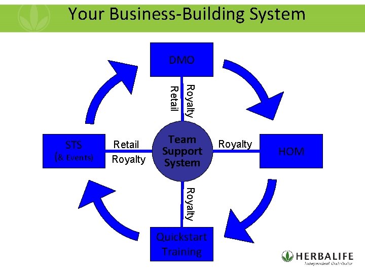 Your Business-Building System DMO (& Events) Retail Royalty Retail STS Team Support System Royalty