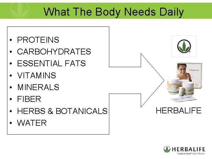 What The Body Needs Daily • • PROTEINS CARBOHYDRATES ESSENTIAL FATS VITAMINS MINERALS FIBER
