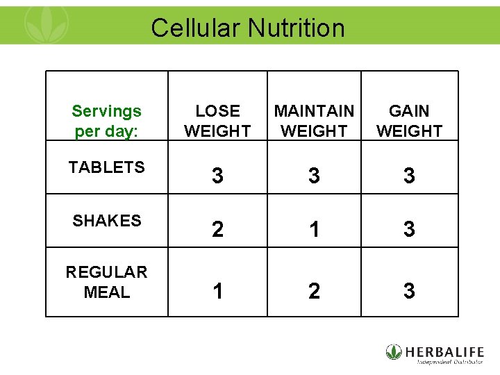 Cellular Nutrition Servings per day: LOSE WEIGHT MAINTAIN WEIGHT GAIN WEIGHT TABLETS 3 3