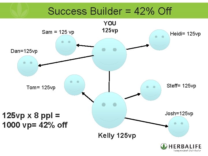 Success Builder = 42% Off Sam = 125 vp YOU 125 vp Heidi= 125