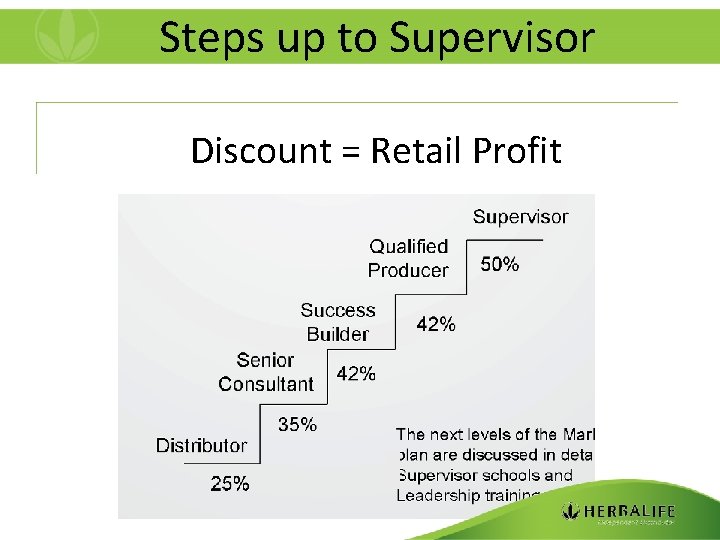 Steps up to Supervisor Discount = Retail Profit 