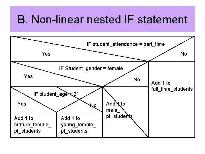 B. Non-linear nested IF statement IF student_attendance = part_time Yes No IF Student_gender =