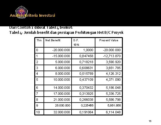 Analisis Kriteria Investasi Universitas Gunadarma Dari Contoh 1 dibuat Tabel 4 berikut: Tabel 4: