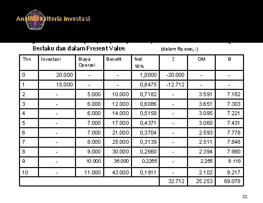 Analisis Kriteria Investasi Universitas Gunadarma Tabel 5: Jumlah Investasi, Biaya Operasi, dan Biaya Pemeliharaan