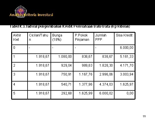 Analisis Kriteria Investasi Universitas Gunadarma Tabel K. 1 Jadwal pengembalian Kredit Perusahaan Batu Bata