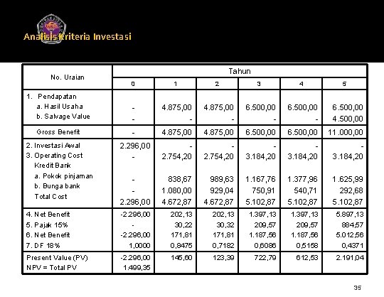 Analisis Kriteria Investasi Universitas Gunadarma Tabel K. 3 Persiapan Perhitungan NPV Perusahaan Batu Bata