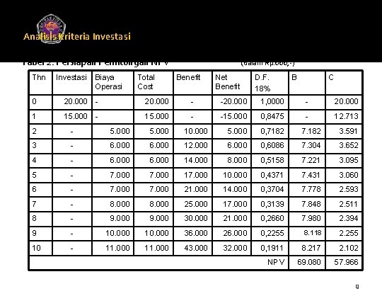 Analisis Kriteria Investasi Universitas Gunadarma Tabel 2: Persiapan Perhitungan NPV Thn Investasi Biaya Operasi