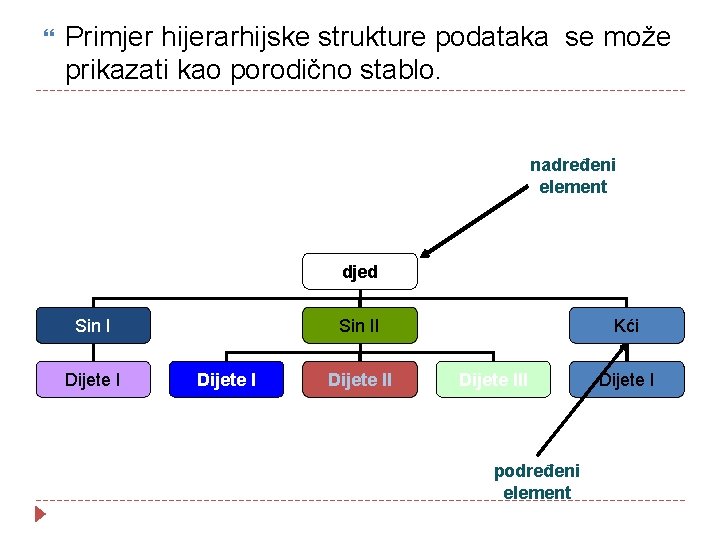  Primjer hijerarhijske strukture podataka se može prikazati kao porodično stablo. nadređeni element djed