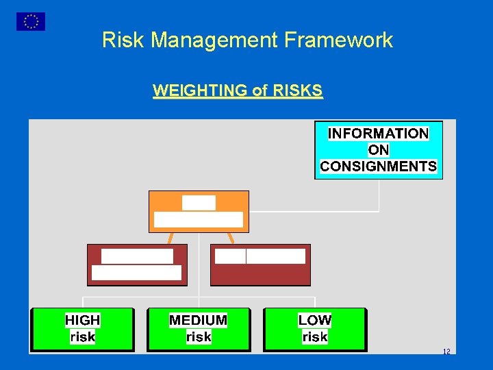 Risk Management Framework WEIGHTING of RISKS 12 