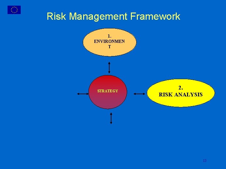 Risk Management Framework 1. ENVIRONMEN T STRATEGY 2. RISK ANALYSIS 13 