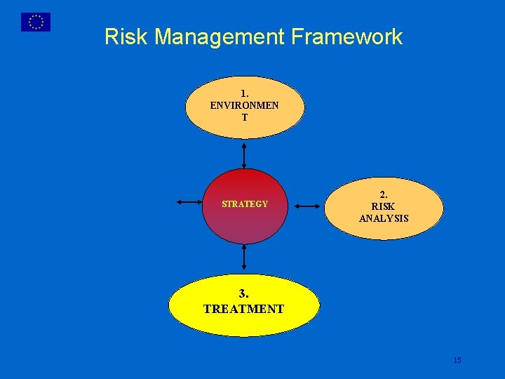 Risk Management Framework 1. ENVIRONMEN T STRATEGY 2. RISK ANALYSIS 3. TREATMENT 15 