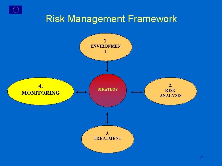 Risk Management Framework 1. ENVIRONMEN T 4. MONITORING STRATEGY 2. RISK ANALYSIS 3. TREATMENT