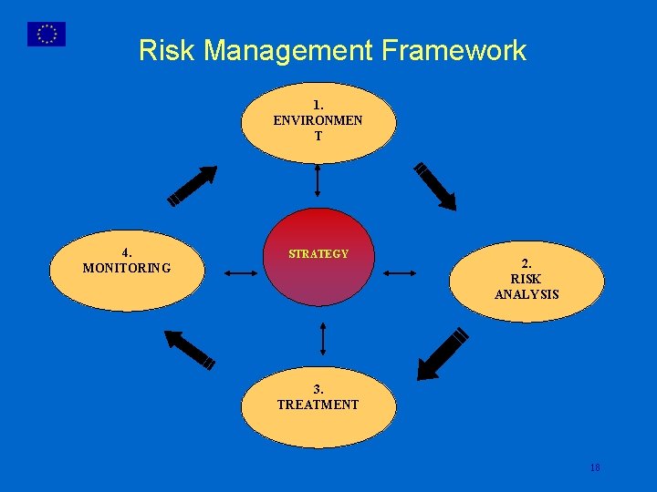 Risk Management Framework 1. ENVIRONMEN T 4. MONITORING STRATEGY 2. RISK ANALYSIS 3. TREATMENT