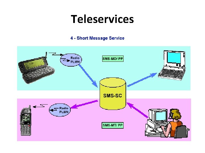 Teleservices 