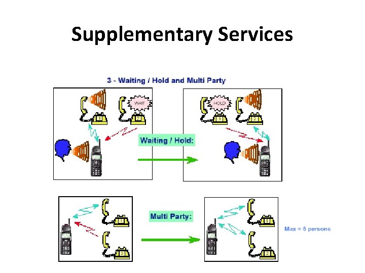 Supplementary Services 